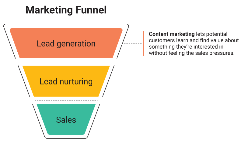 Marketing funnel