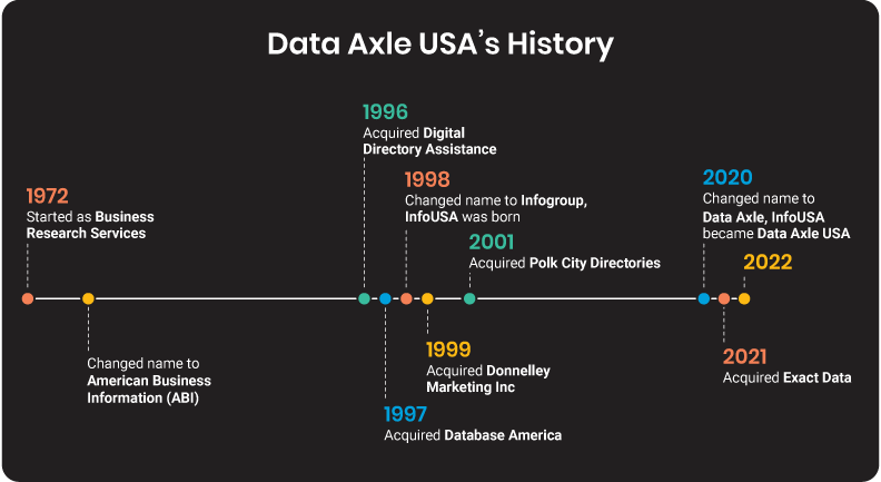 Data Axle's History