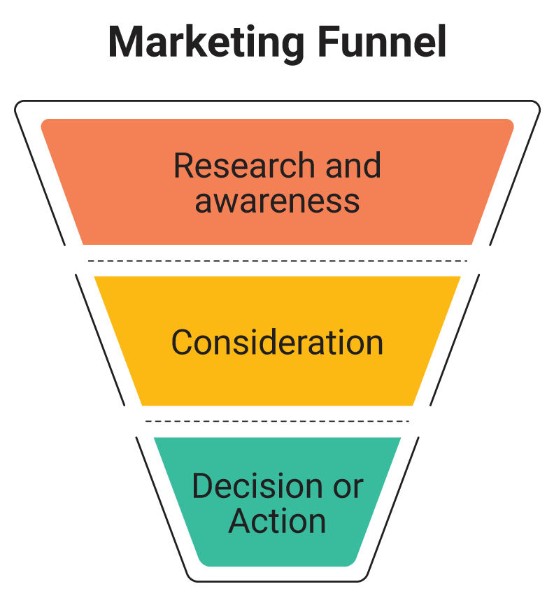 Marketing Funnel 3 Stages