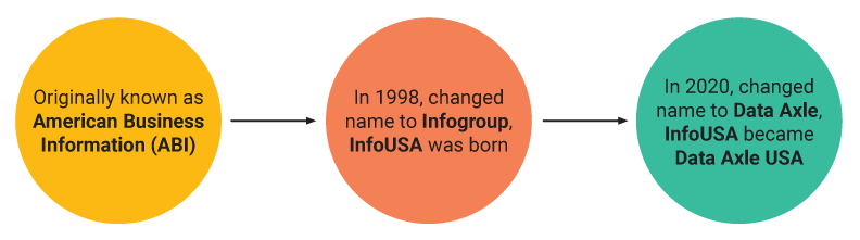 Data Axle USA's History