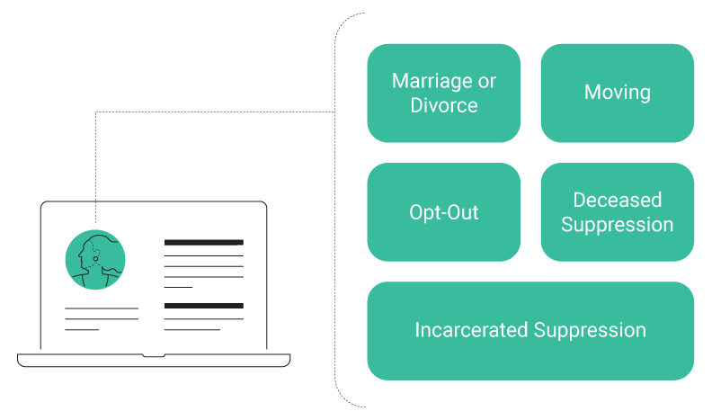 Why data requires updating