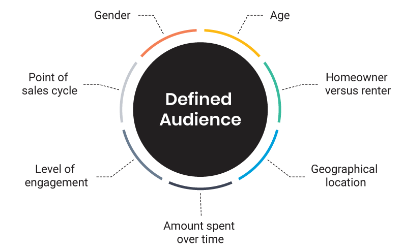 Segmentation by audience characteristics