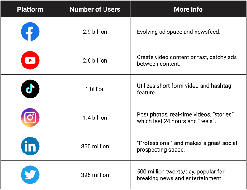 Popular social media platforms
