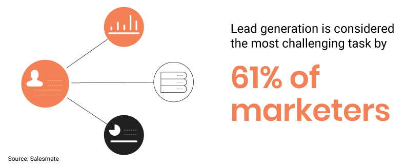 61% of marketers 61% of marketers