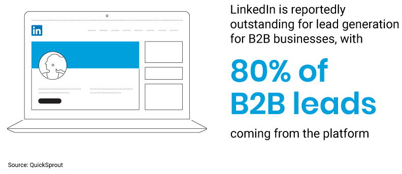 80% of B2B leads 80% of B2B leads