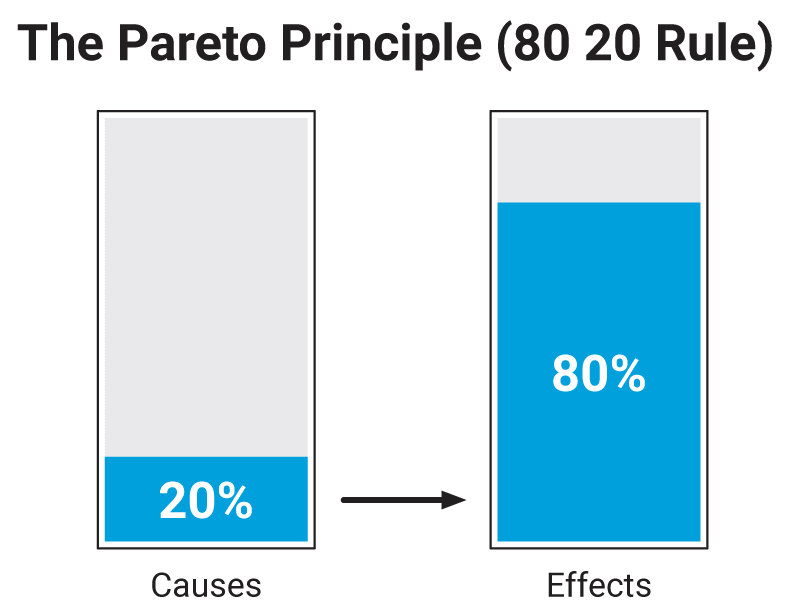 Pareto Principle