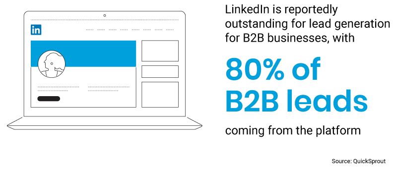 80% of B2B leads