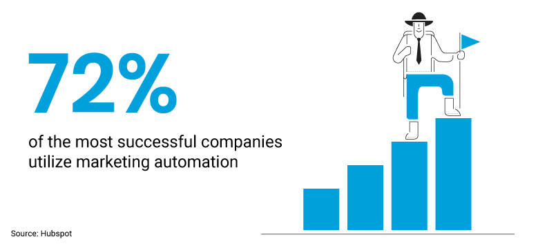 Successful companies