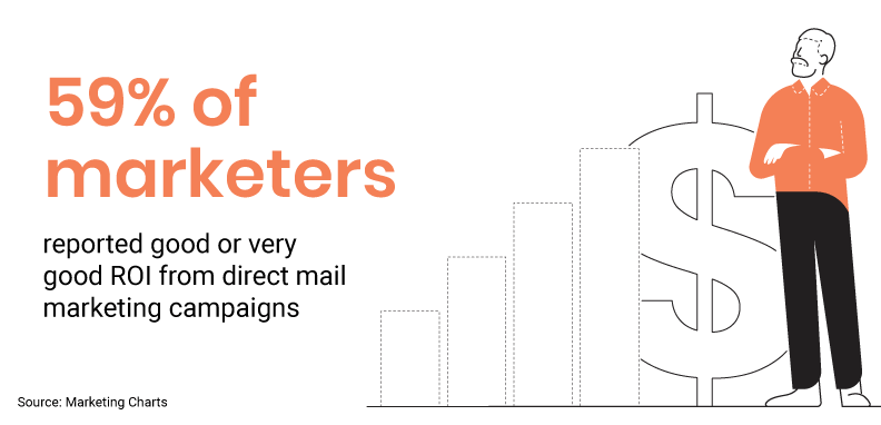 Direct mail ROI