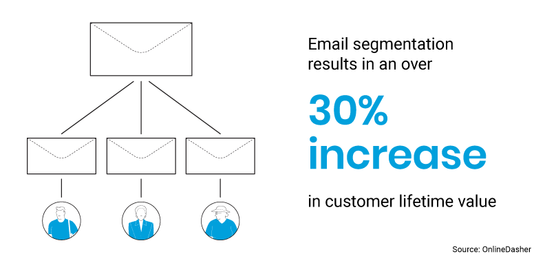 Email segmentation