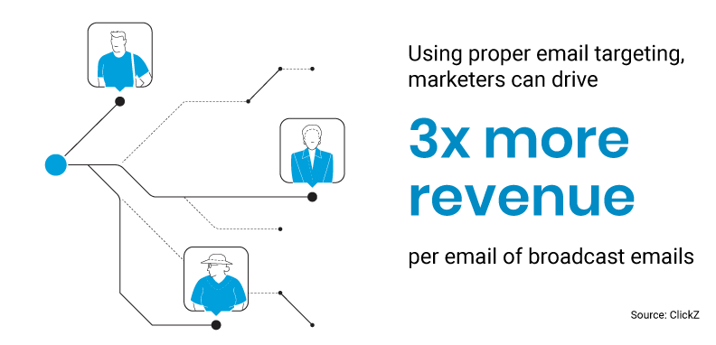 Email targeting Email targeting