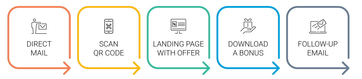 Diagram of integrated campaign