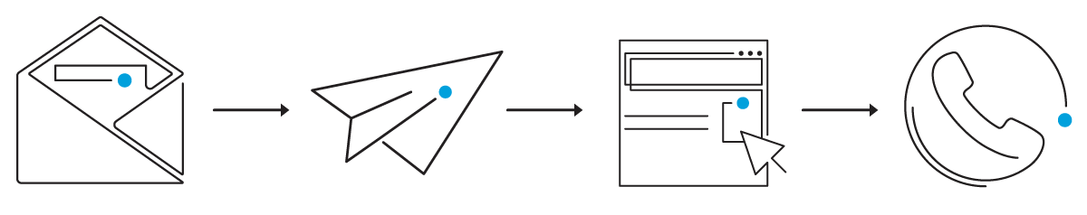 Diagram of direct mail integration with other channels Diagram of direct mail integration with other channels