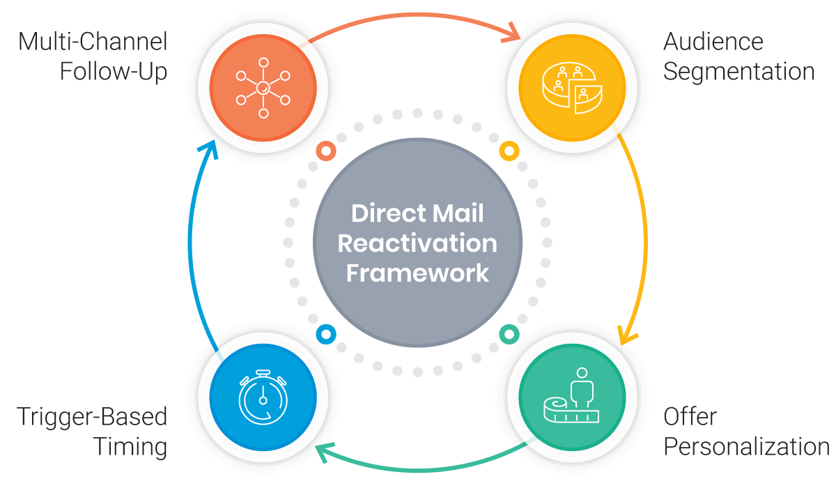 Diagram of direct mail reactivation framework Diagram of direct mail reactivation framework