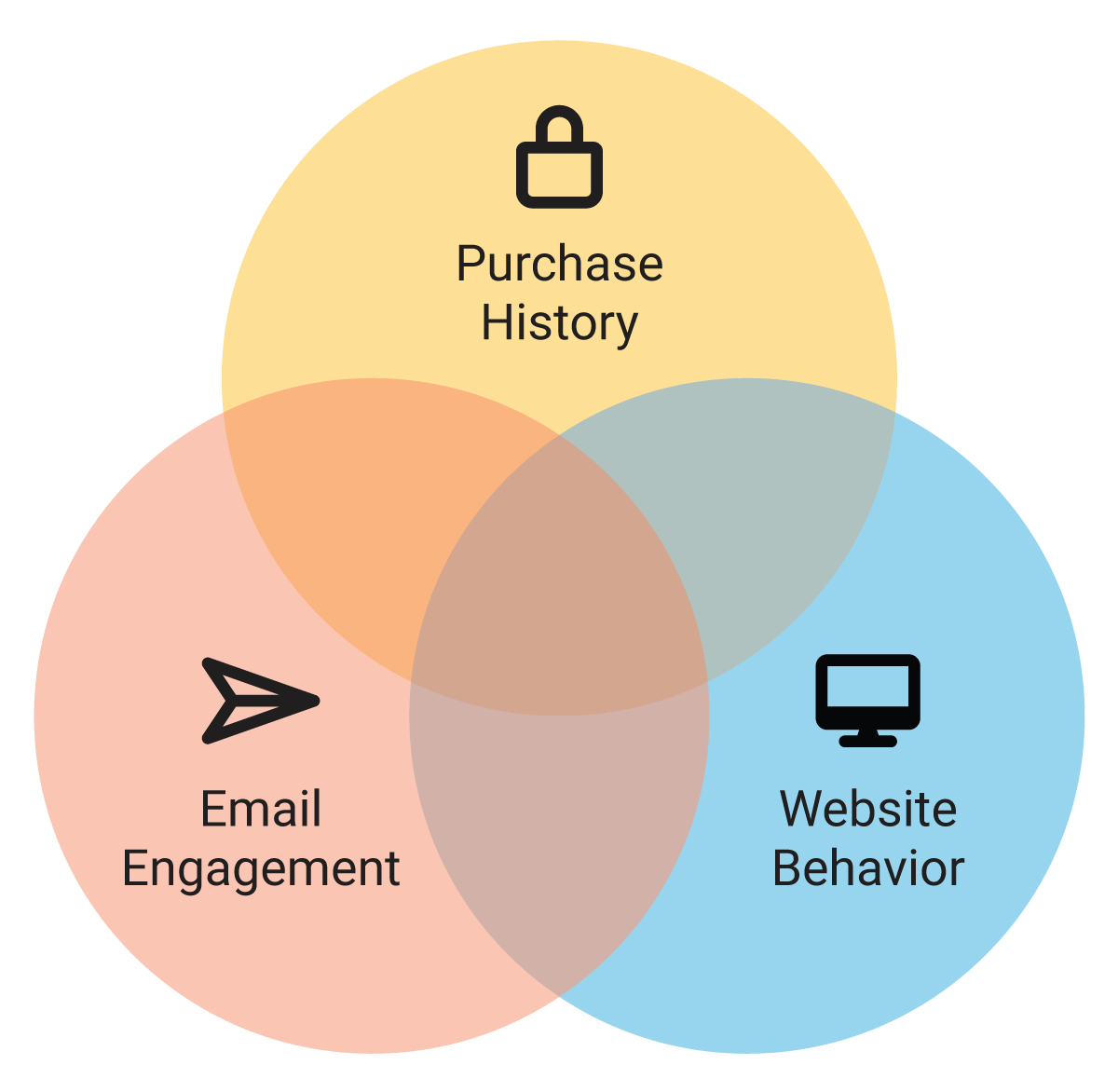 Venn diagram of email segmentation Venn diagram of email segmentation