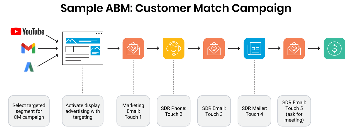 Diagram sample ABM Diagram sample ABM