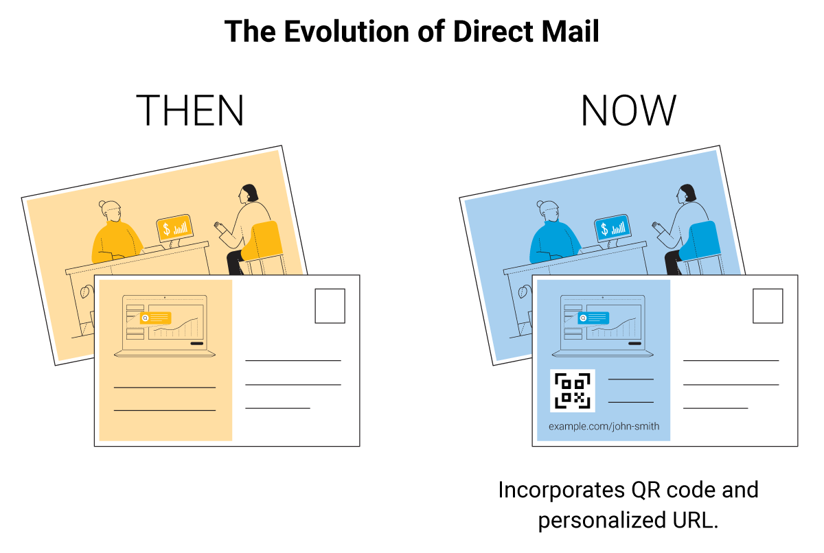Illustration of evolution of direct mail