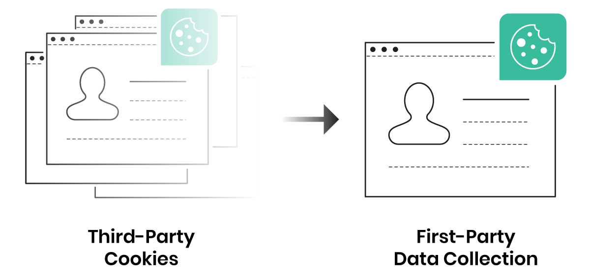 Illustration of third-party cookies phasing out to first-party data collection Illustration of third-party cookies phasing out to first-party data collection