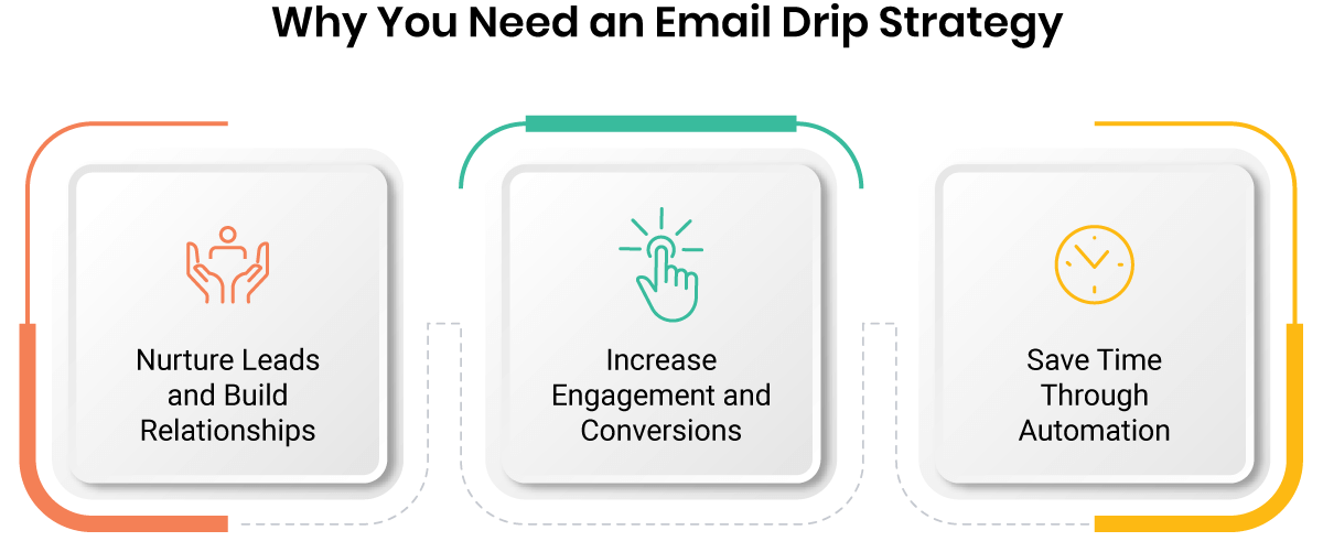 Infographic of Why You Need an Email Drip Strategy Infographic of Why You Need an Email Drip Strategy