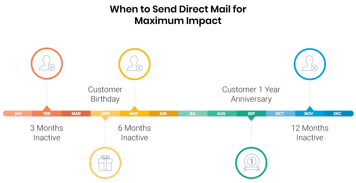 Diagram of When to Send Direct Mail for Maximum Impact Diagram of When to Send Direct Mail for Maximum Impact